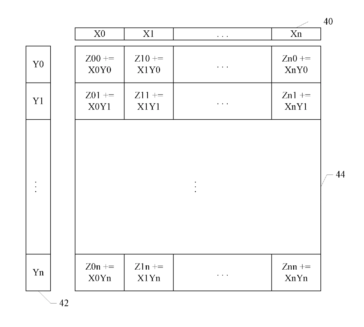 AMX register layout — X registers across the top, Y registers down the left, and the Z accumulator computing z[i][j] += x[i]·y[j].