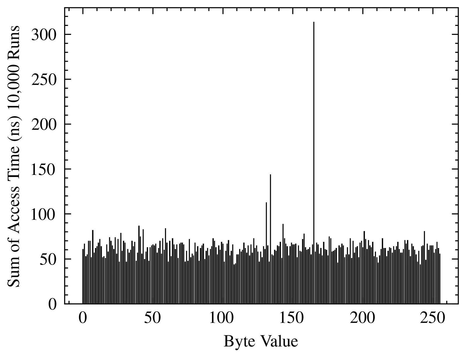 Apple M4 signal plot — summed access time per byte value, a few spikes but none at a victim byte.