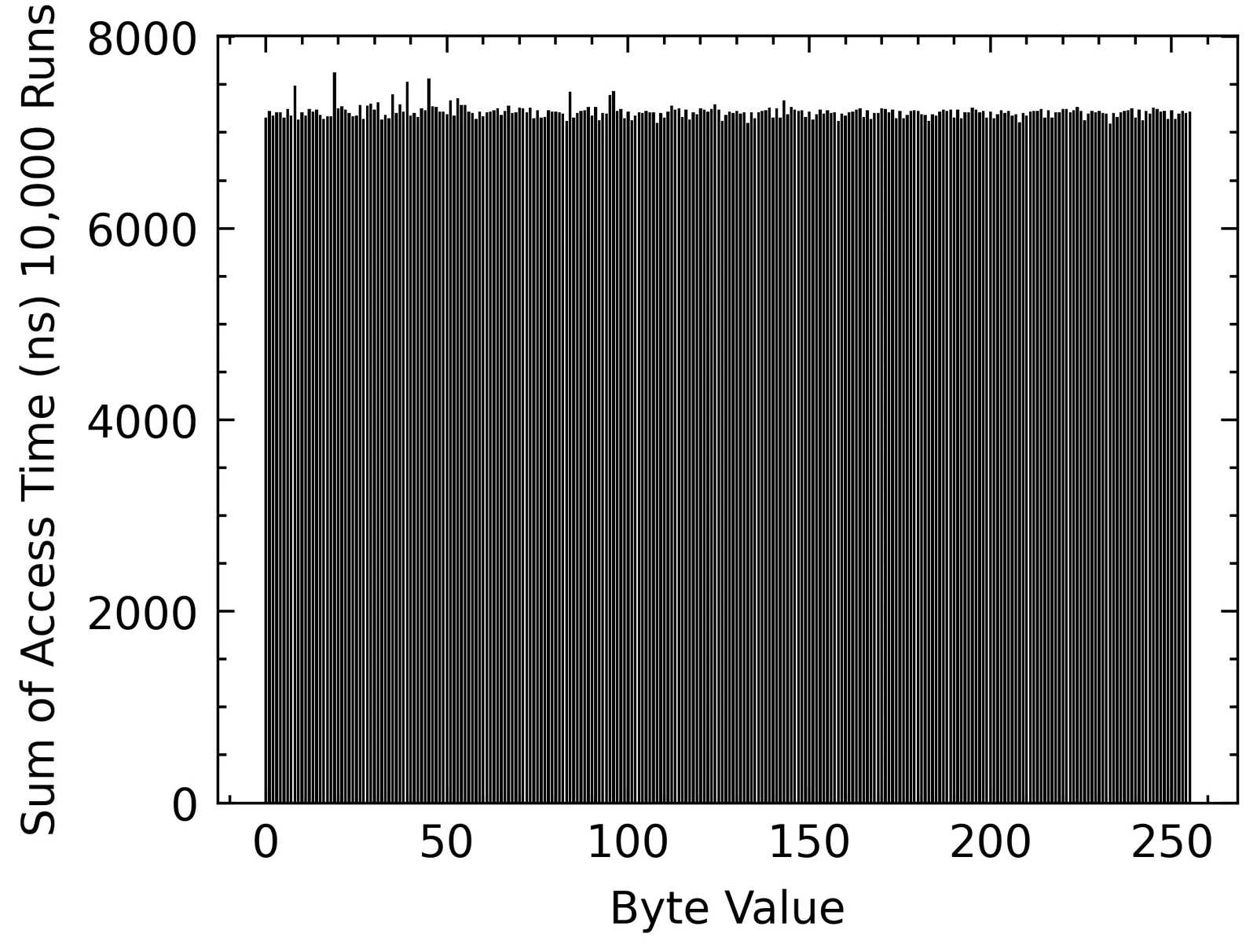 Raspberry Pi 5 signal plot — summed access time per byte value, essentially a uniform distribution.